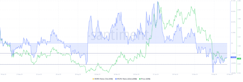 Коэффициент MVRV Arbitrum.