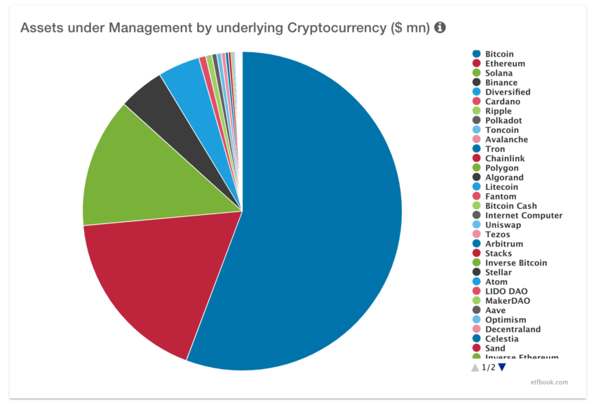 Assets under management by underlying cryptocurrency