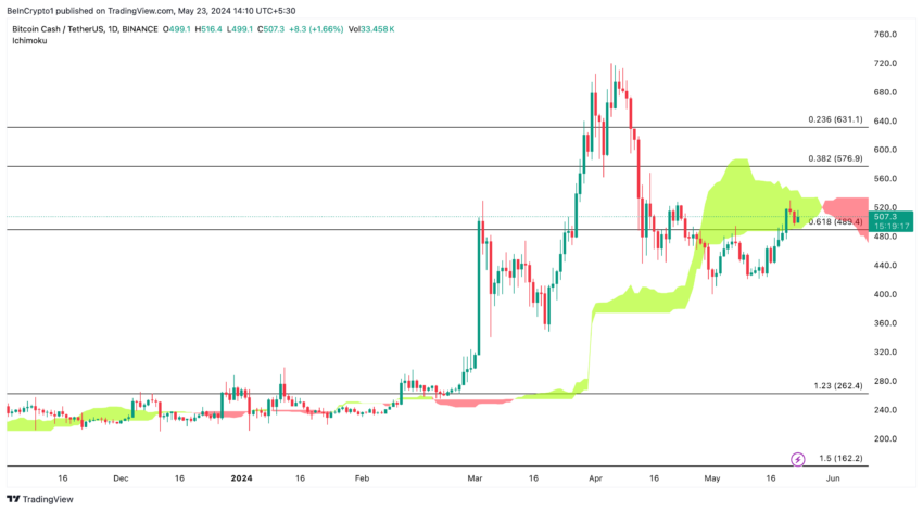 BCH/USDT (1D). Fonte: TradingView