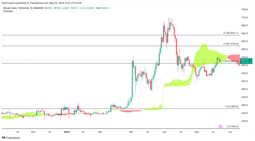 BCH/USDT (1D). Source: TradingView