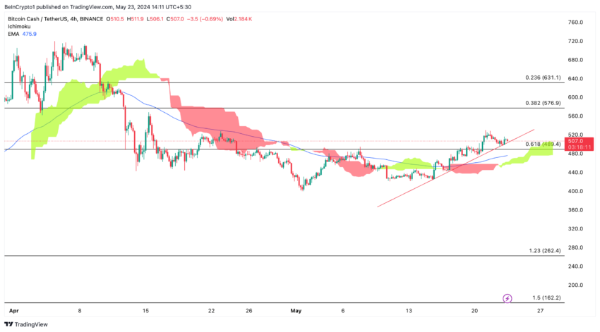 BCH/USDT (4H). Sumber: TradingView