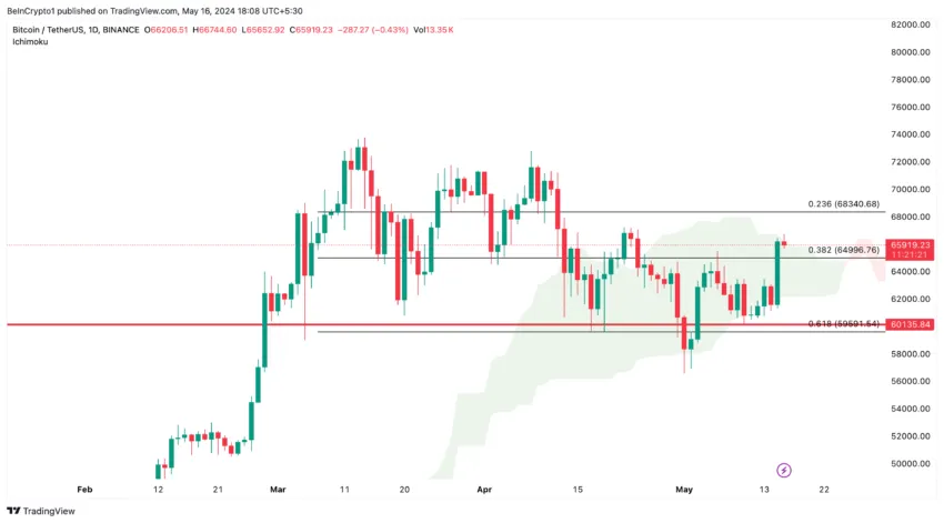 BTC/USDT Daily Price Action: TradingView