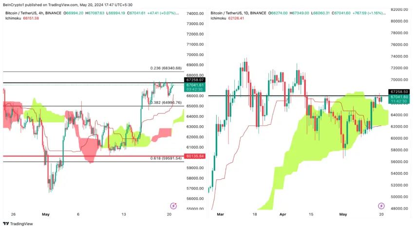 BTC/USDT (4H/1D): TradingView
