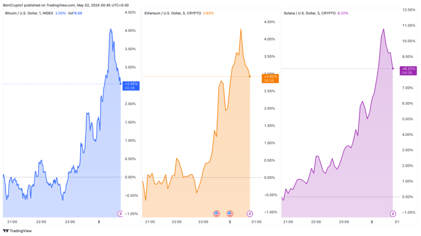 Bitcoin, Ethereum, Solana Price Performance