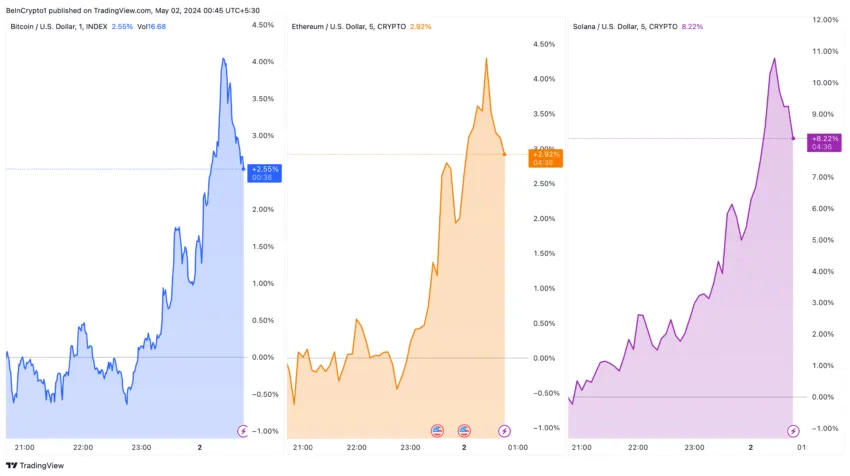 Bitcoin, Ethereum, Solana Price Performance