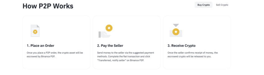 Binance P2P Guide and modus operandi: Binance