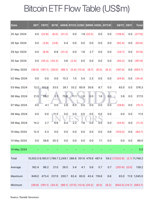 Bitcoin ETF Flow Table USm