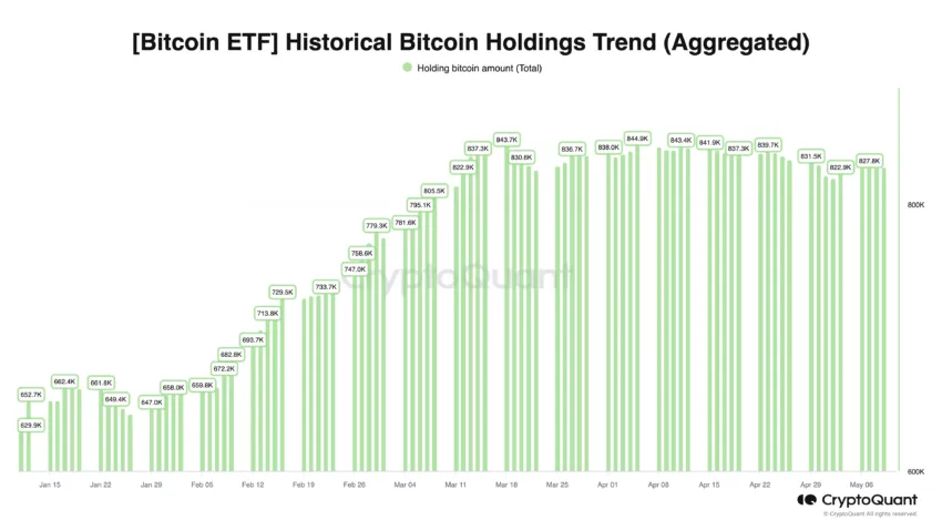 Bitcoin ETF Historical Bitcoin Holdings Trend Aggregated 7