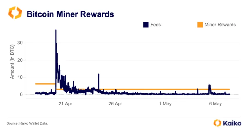 Bitcoin Miners Reward Kaiko May 14 24