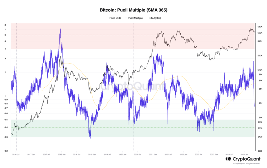 Bitcoin Puell Multiple