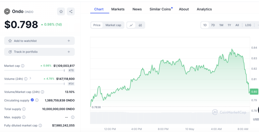 ONDO Price Performance