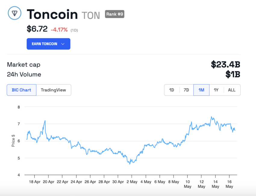 TON Price Performance. 