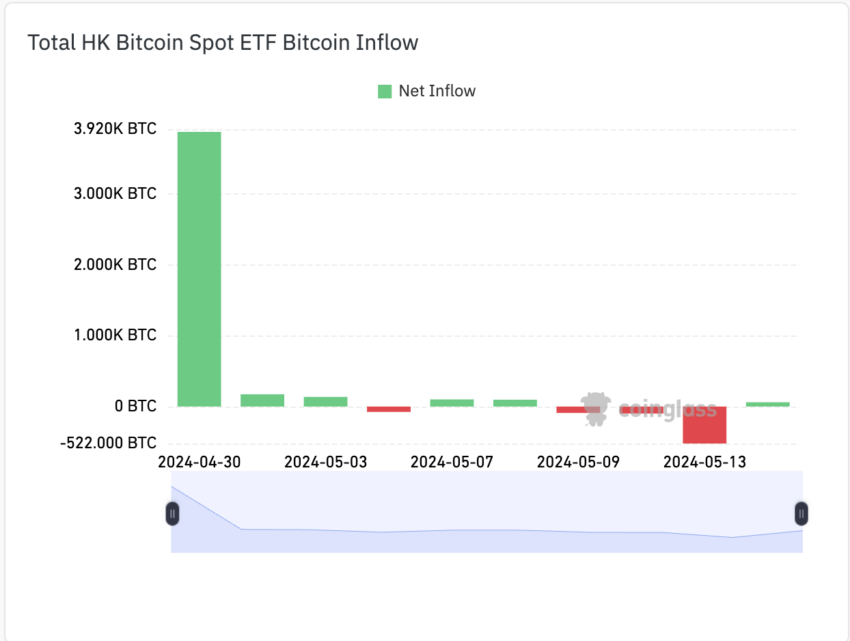 Bitcoin ETF Inflows in Hong Kong. 