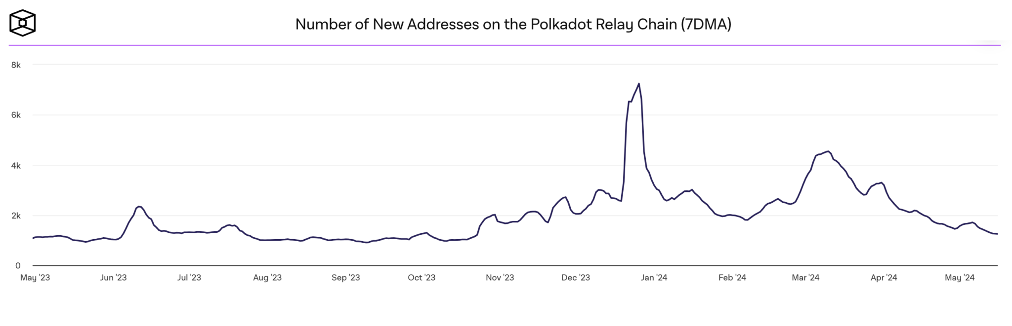 Polkadot Стоимость