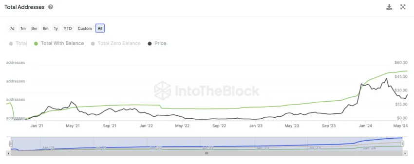 Total Number Of Addresses: To Theblock