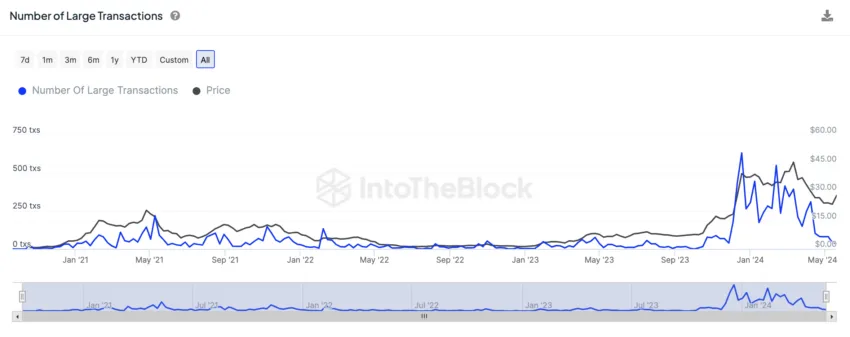 Number Of Large Transactions: To Theblock