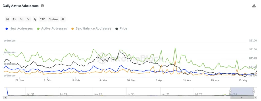 Daily Active Addresses: To Theblock