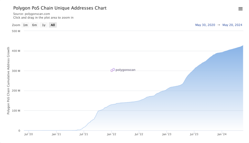 Polygon PoS Chain Unique Addresses: polygonscan