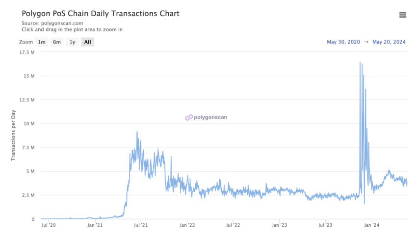 Polygon PoS Chain Daily transactions: polygonscan