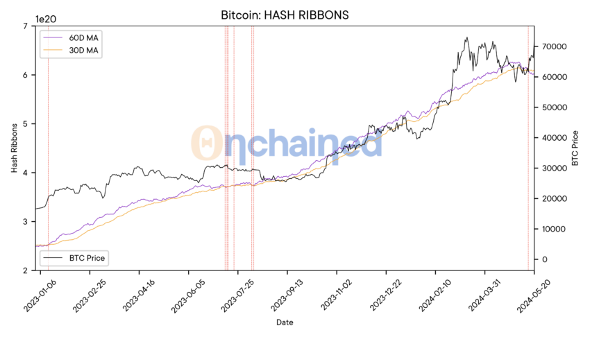 Bitcoin Hash Ribbons. Source: 0nchained