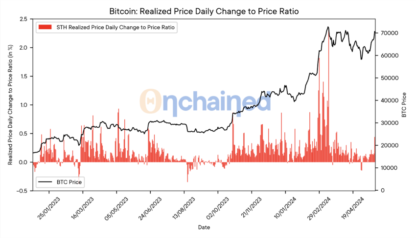 STH Realized Price Daily Change to Price Ratio. Source: (0nchained)