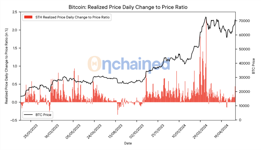 STH realized price Daily change to price ratio.  Source: (0nchained)