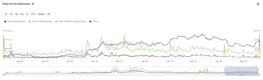 LINK addresses active daily. Source: EntotheBlock