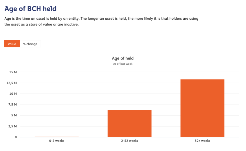 Age of BCH held. Source: Chainalysis