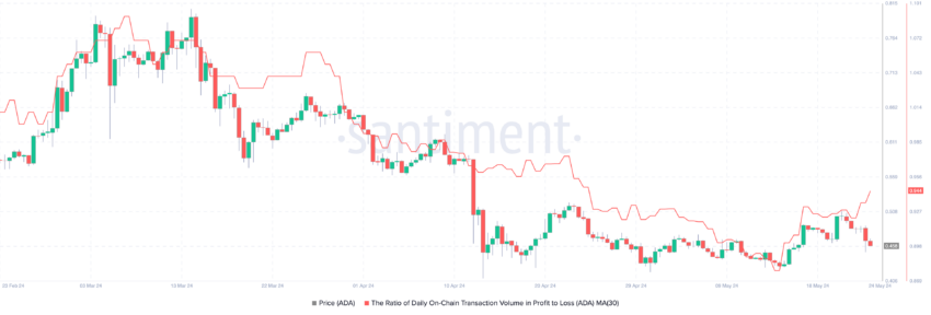 Cardano Ratio of Transaction Volume in Profit to Loss