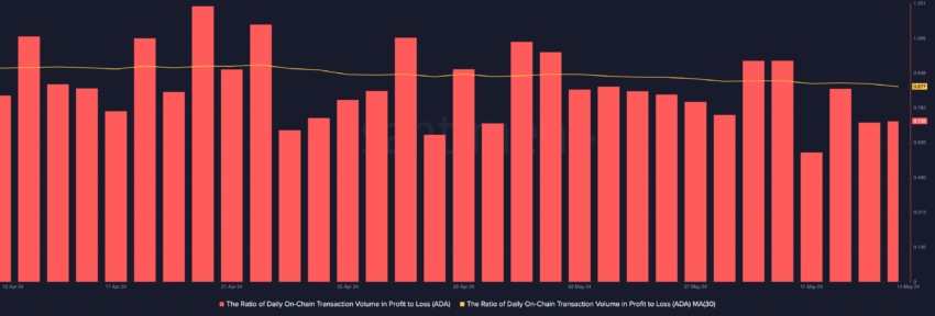 Cardano Ratio of Daily Transaction in Profit to Loss