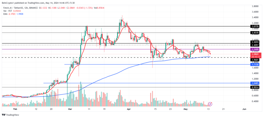 Fetch.ai Price Analysis. 