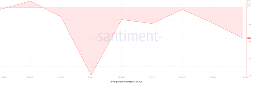 Dogecoin Weighted Sentiment