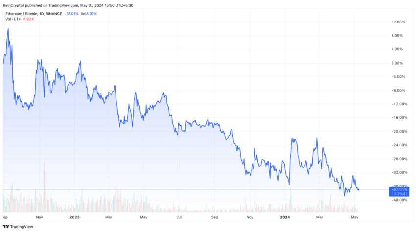 Динамика цен ETH/BTC