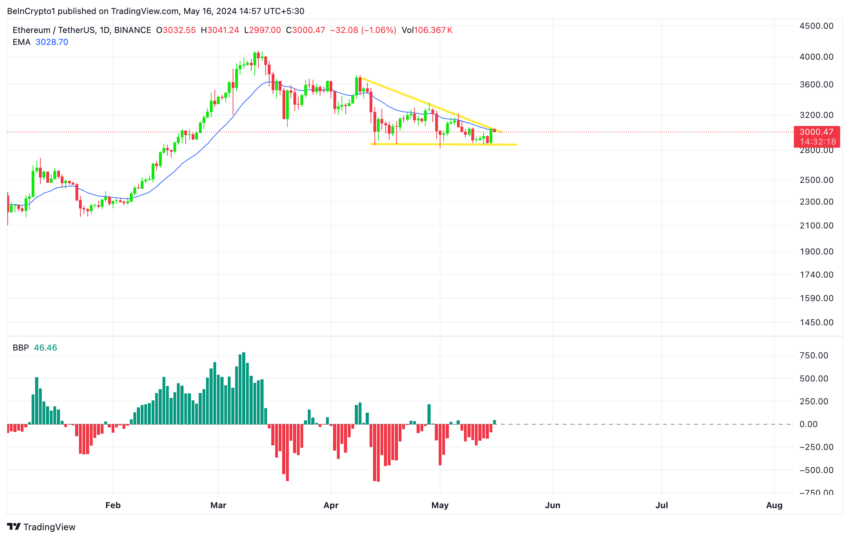 Analisi dei prezzi di Ethereum