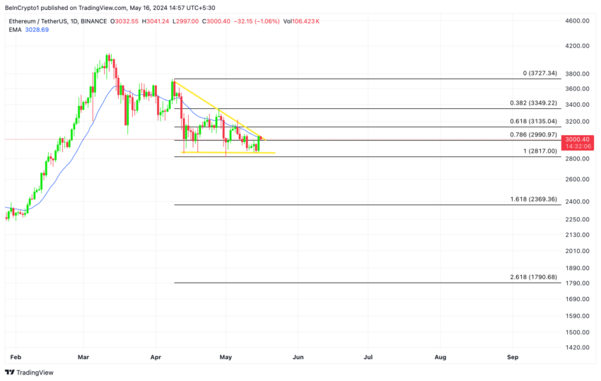 Ethereum Price Analysis. Source: Tradingview