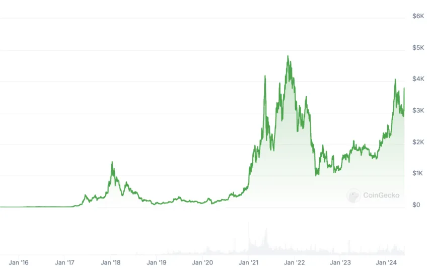 ethereum price chart