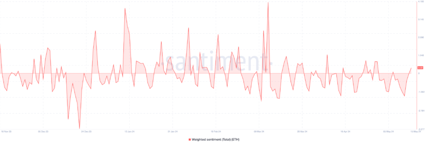 Weighted Ethereum Sentiment