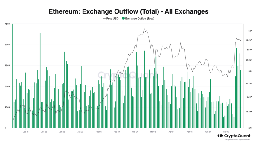 Ethereum: Exchange Outflow: CryptoQuant