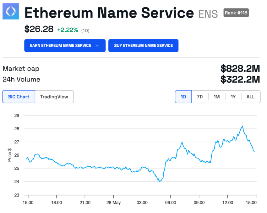 Ethereum Name Service 1 Day Chart
