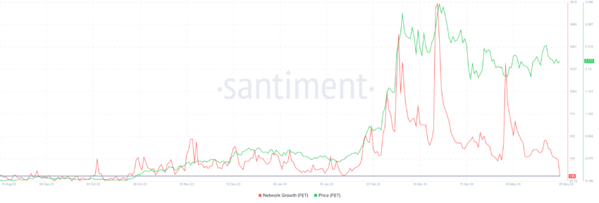 Crescita della rete Fetch.ai. Fonte: Santiment