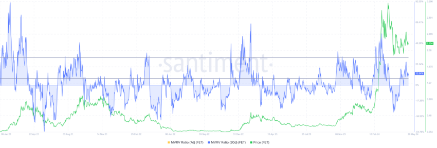 Rapporto MVRV di Fetch.ai. Fonte: Santiment