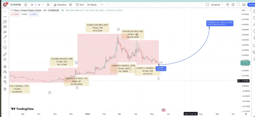 Flare price prediction 2024: TradingView