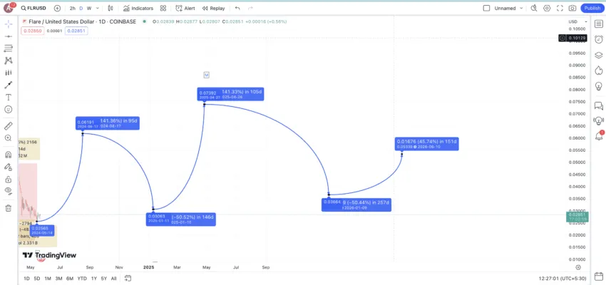 Flare price prediction 2026: TradingView