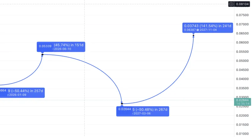 Flare price prediction 2027: TradingView