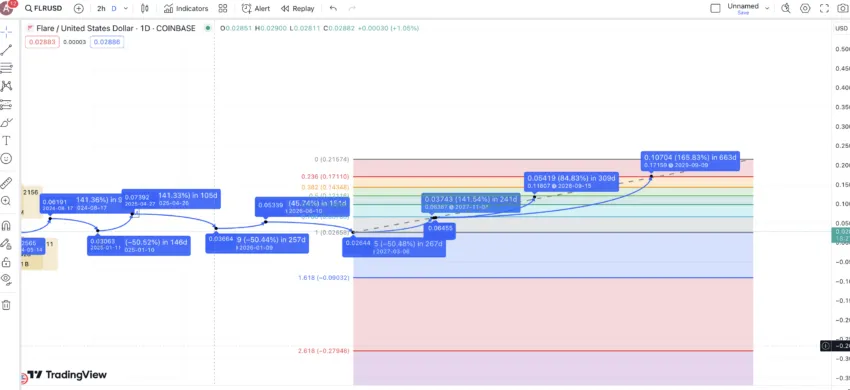 Flare price prediction 2030: TradingView