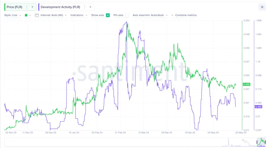 Flare price prediction and development activity: Santiment