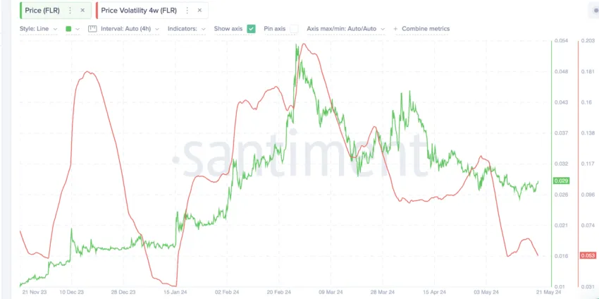 Flare price prediction and volatility: Santiment