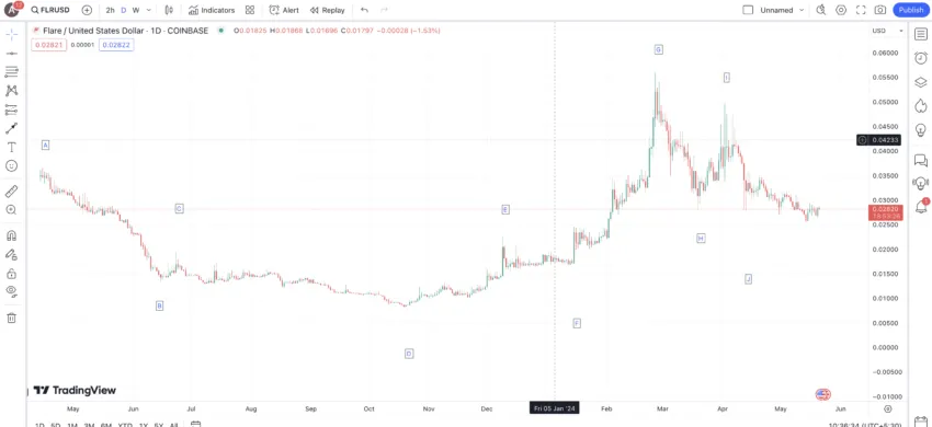 Flare price prediction and long-term analysis: TradingView
