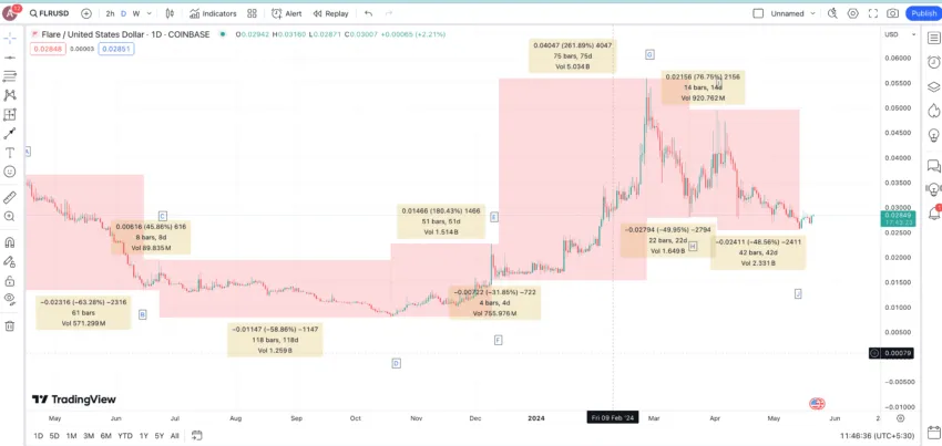 Flare price prediction and key price points: TradingView