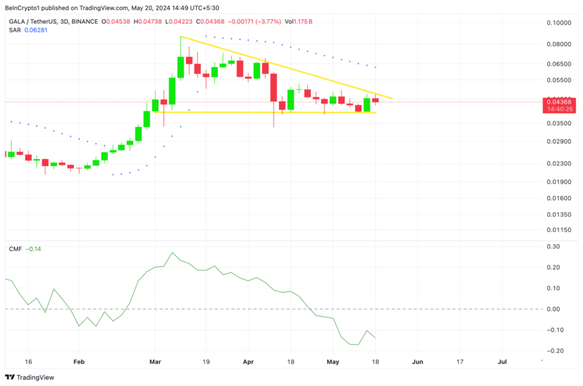 Gala Price Analysis